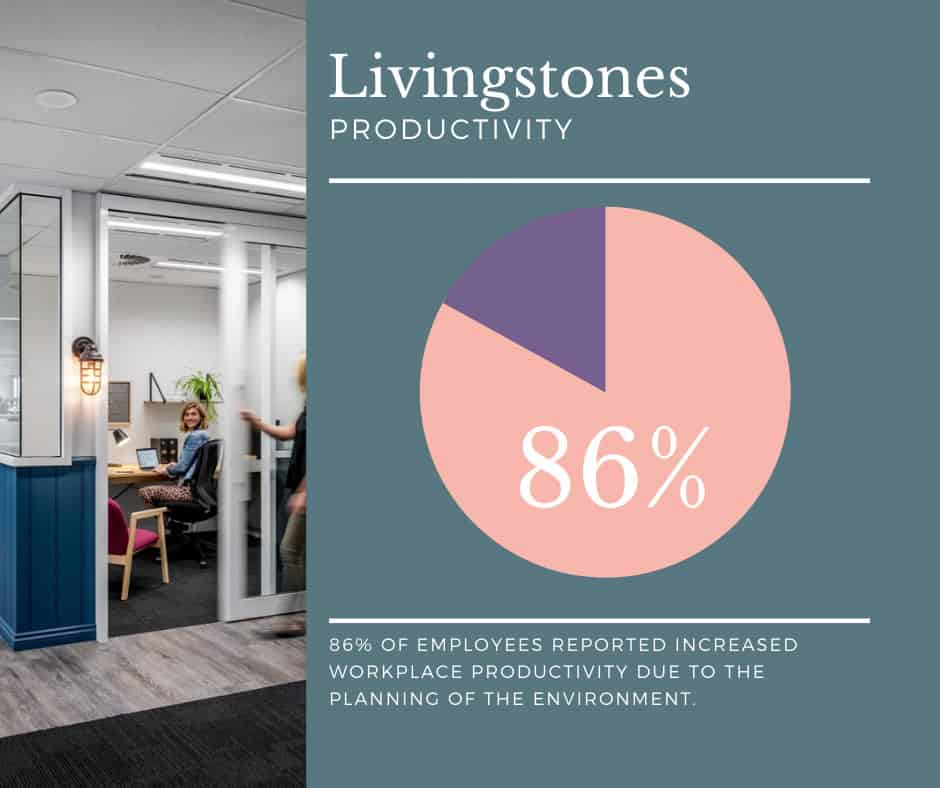 86% increase in productivity