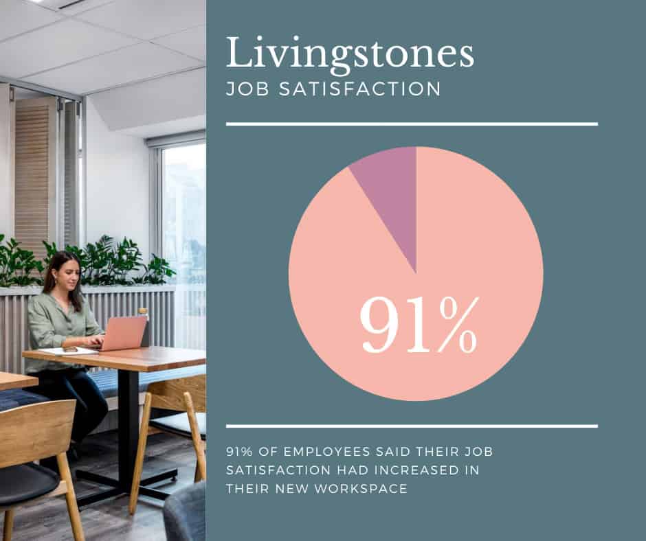 91% increase in Job Satisfaction